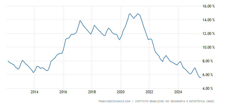Brazil Unemployment Rate
