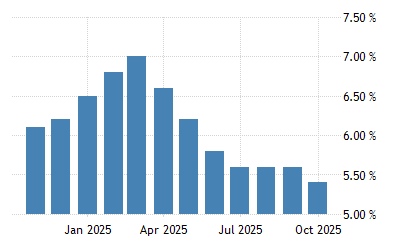 Brazil Unemployment Rate 2012 2021 Data 2022 2023 Forecast Calendar Historical Brazil Consumer Trends 2022
