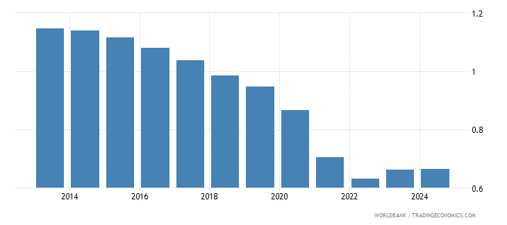 Brazil - Urban Population Growth (annual %) - 1960-2019 Data | 2020 ...