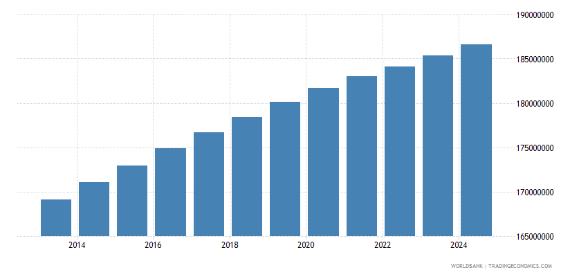 Brazil - Urban Population - 2023 Data 2024 Forecast 1960-2022 Historical