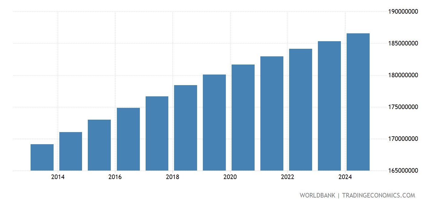 Brazil - Urban Population - 2023 Data 2024 Forecast 1960-2021 Historical