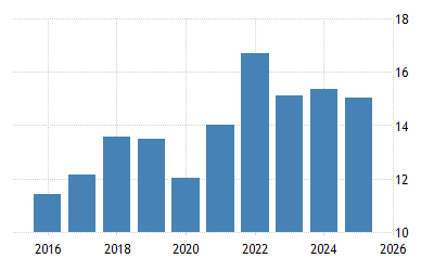 Brunei Gdp 1965 2020 Data 2021 2023 Forecast Historical Chart News
