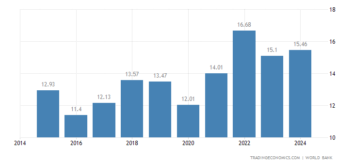 「Brunei gdp」的圖片搜尋結果