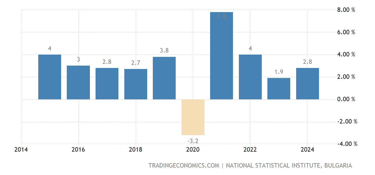 Bulgaria Crescita del PIL per l'intero anno 19962021 Dati