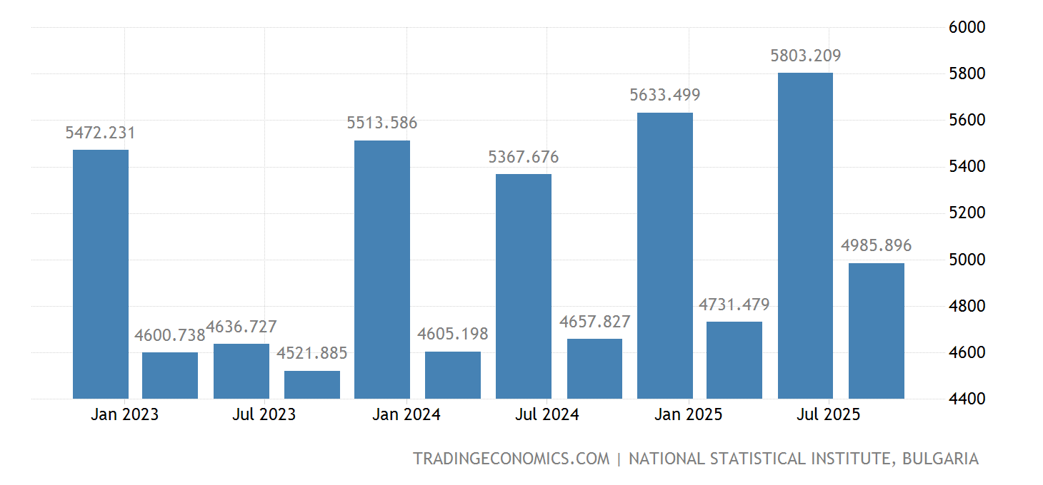 Bulgarie PIB de l'administration publique 19952022 Données