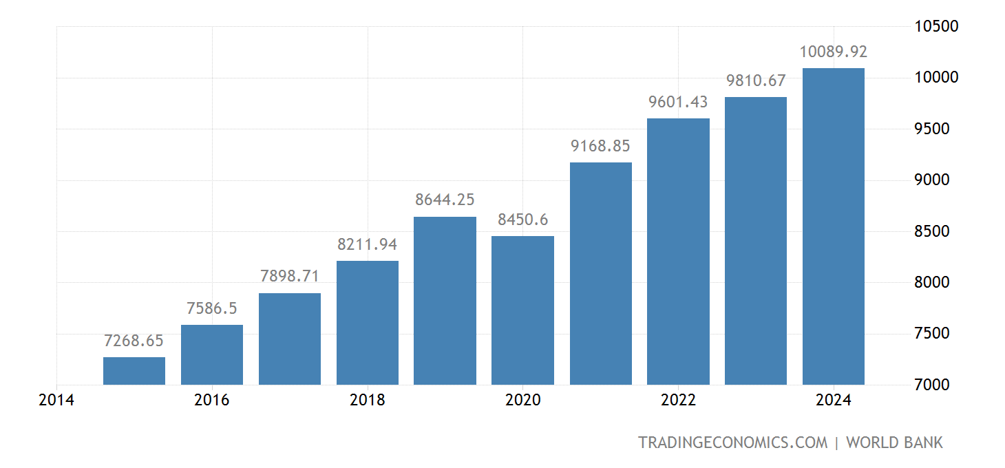 Bulgaria PIB Por habitante 19802021 Datos 20222024 Expectativa