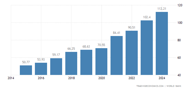 Bulgaria GDP | 1980-2019 Data | 2020-2022 Forecast | Historical | Chart | News