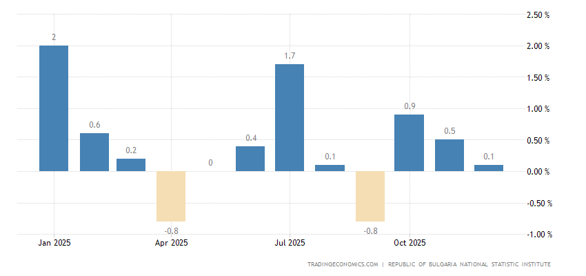 Bulgaria Inflation Rate MoM - August 2023 Data - 1995-2022 Historical