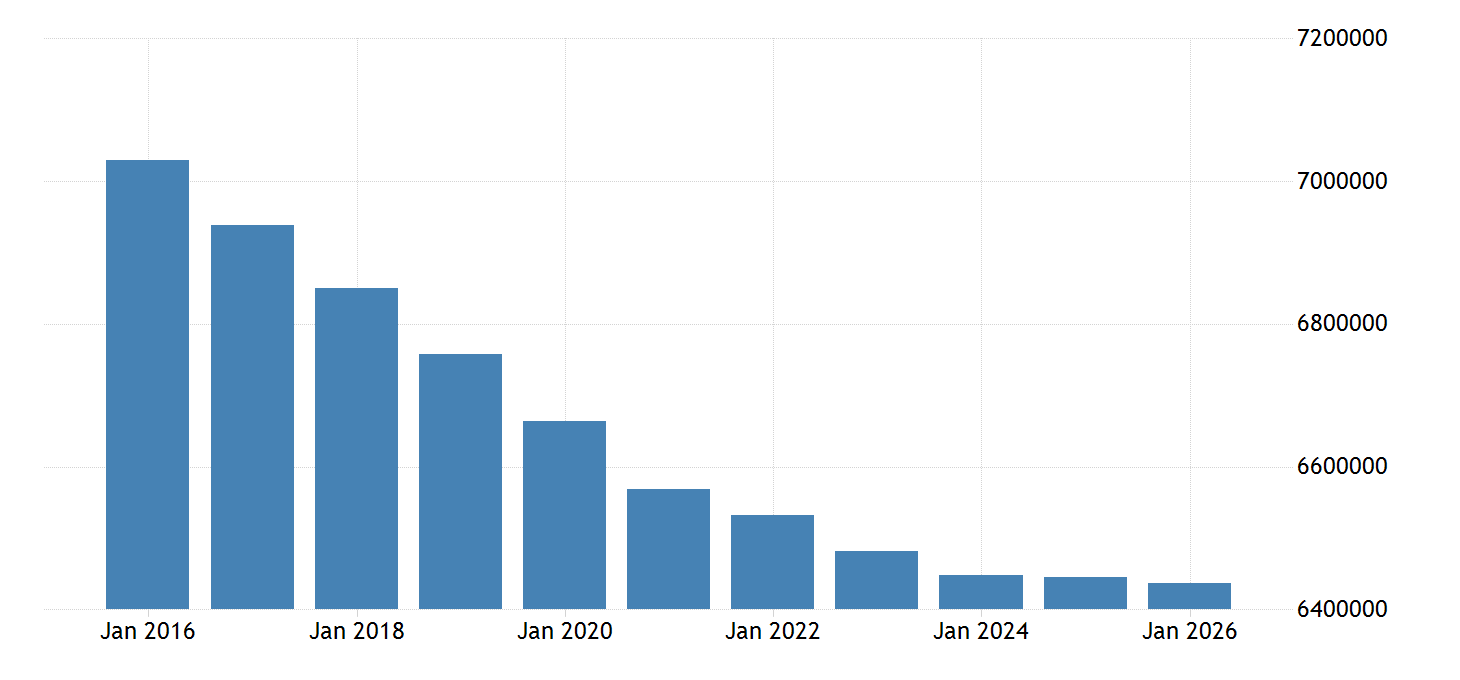 Bulgaria Population 2025 Data 2025 Forecast 2011 Historical