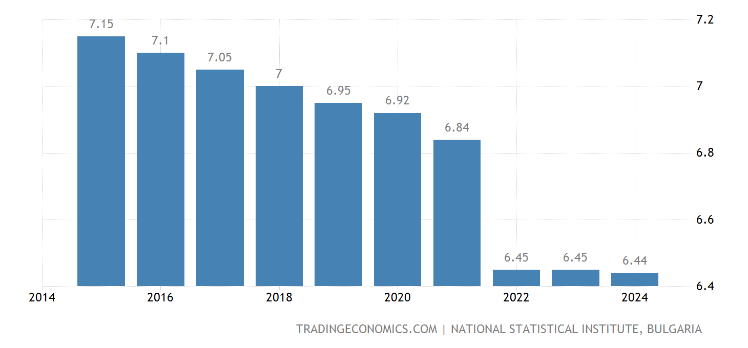 Bulgarien Bevölkerung 18802022 Daten 20232025 Prognose