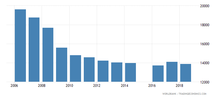 Bulgaria - Teachers In Lower Secondary Education, Female - 2023 Data 2024 Forecast 1996-2018 Bulgaria - Teachers In Lower Secondary Education, Female - 2023 Data 2024 Forecast 1996-2018