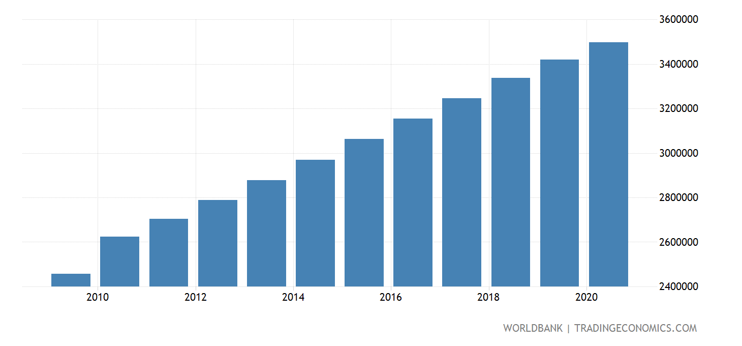 Burkina Faso Population Of The Official Age For Primary Education