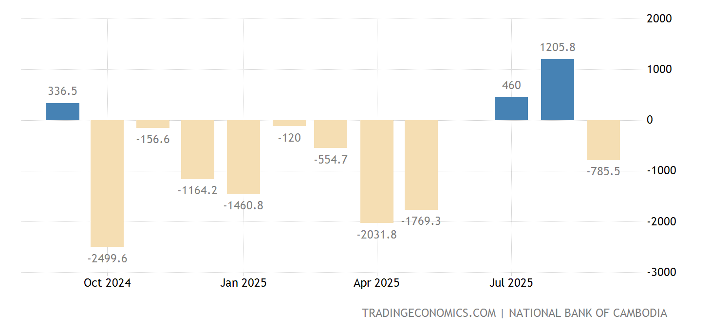 Cambodia Balance of Trade 20092021 Data 20222023 Forecast Historical Chart