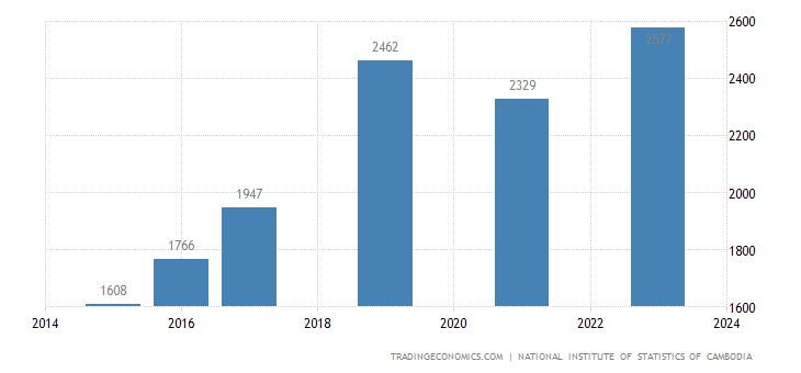 Cambodia Disposable Personal Income 2019 Data Chart Cal!   endar | Forex trading in cambodia Cambodia Disposable Personal Income 2019 Data Chart Cale!   ndar -