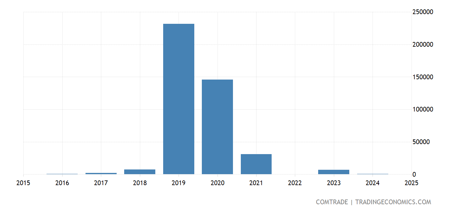 Cambodia Exports Of Automatic Data Processing Machines Magnetic Or Cambodia exports of automatic data processing machines magnetic or