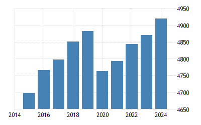 Cameroon Gdp Per Capita Ppp 1990 2019 Data 2020 2022 Forecast Historical Chart