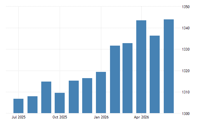 Historical trend chart of average weekly earnings in Canada based on Statistics Canada data