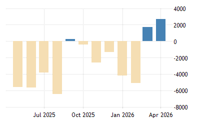 Canada Balance of Trade | 1971-2020 Data | 2021-2022 Forecast ...