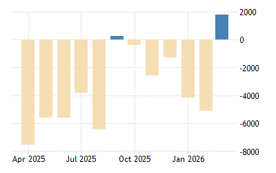 Canada Balance Of Trade 1971 2021 Data 2022 2023 Forecast Calendar Historical