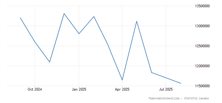 Canada Value of Building Permits