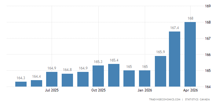 Canada Consumer Price Index CPI November 2022 Data 1950 2021 Canada consumer price index cpi november 2022 data 1950 2021