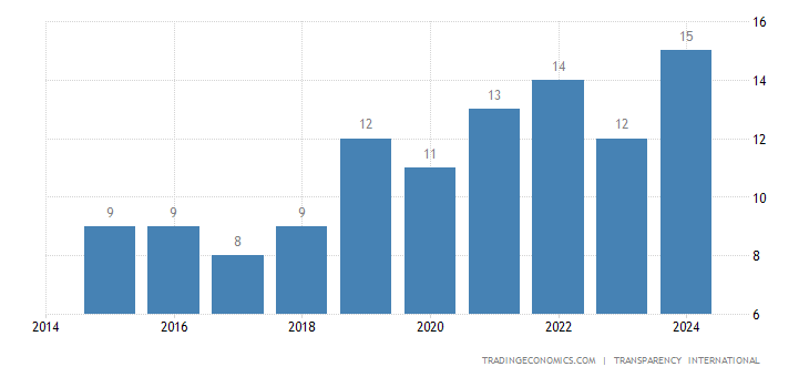 Canada Corruption Rank