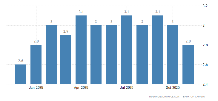 Canada CPI Trimmed-mean YoY - September 2022 Data - 1990-2021 Historical