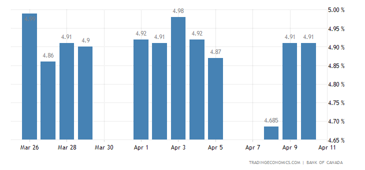 Deposit Interest Rate in Canada - 2022 Data - 1975-2021 Historical ...