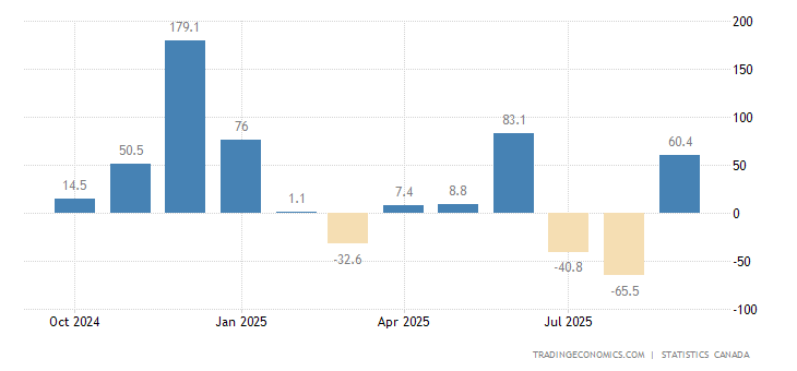 Canada Employment Change