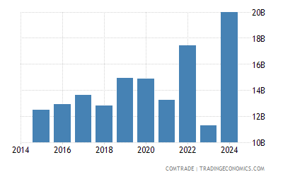 Canada Exports To United Kingdom 1989 2019 Data 2020 Forecast