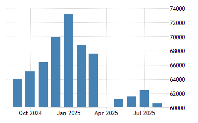 Canada Exports 1971 2021 Data 2022 2023 Forecast Calendar Historical Chart Canada Construction Holiday 2022