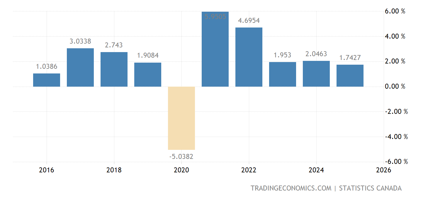 Canada Full Year Gdp Growth 2022 Data 2023 Forecast 19622021