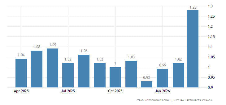 Canada Gasoline Prices | 1992-2020 Data | 2021-2022 Forecast ...