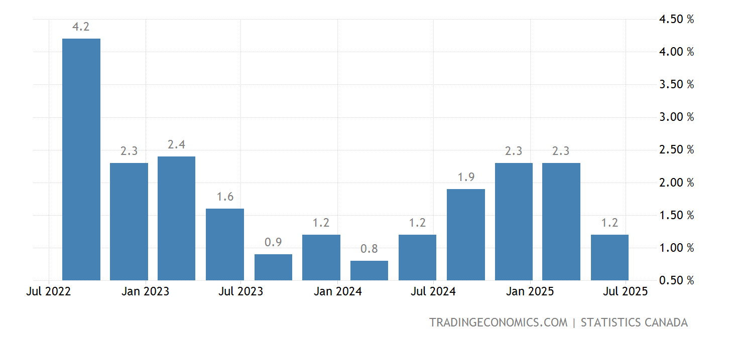 Canada Economic Growth 2025 Janith Lyndsay