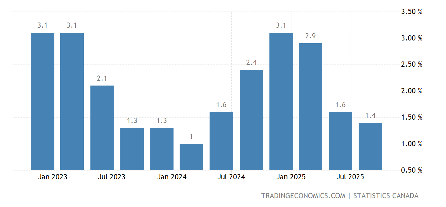 Canada Taux de croissance annuel du PIB 19622022 Données 2025