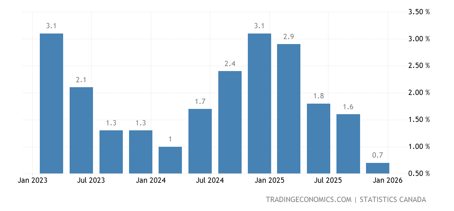 Canadá - PIB - Tasa de crecimiento anual | 1962-2022 Datos | 2023-2025 ...