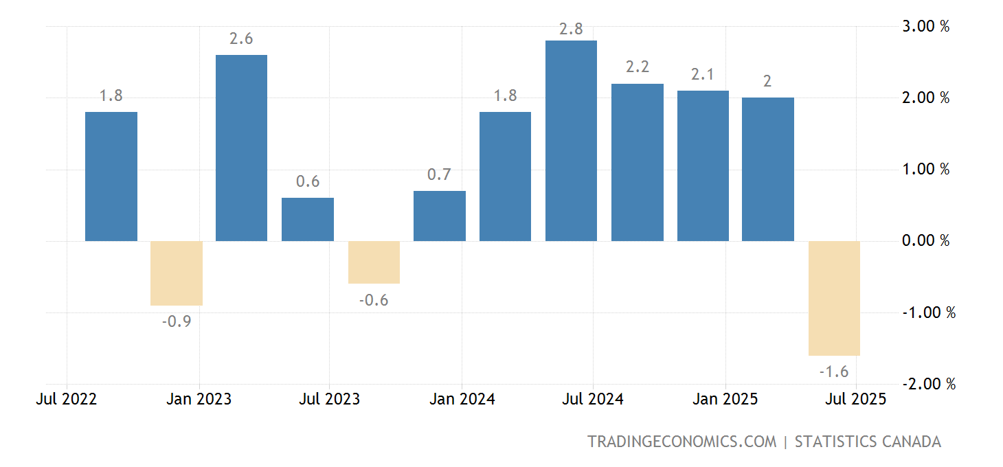 Canada GDP Growth Annualized 2022 Data 2023 Forecast 19612021