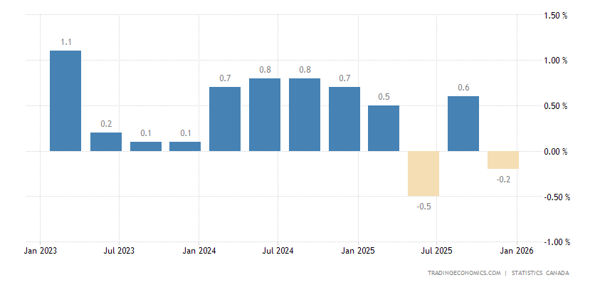 Canadá - PIB - Tasa de crecimiento trimestral | 1961-2023 Datos