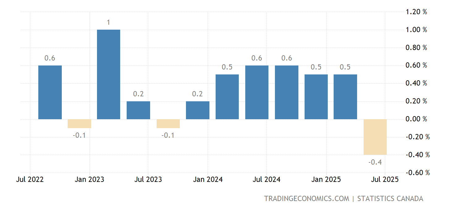 Canada GDP Growth Rate 2025 Data 2025 Forecast 19612022