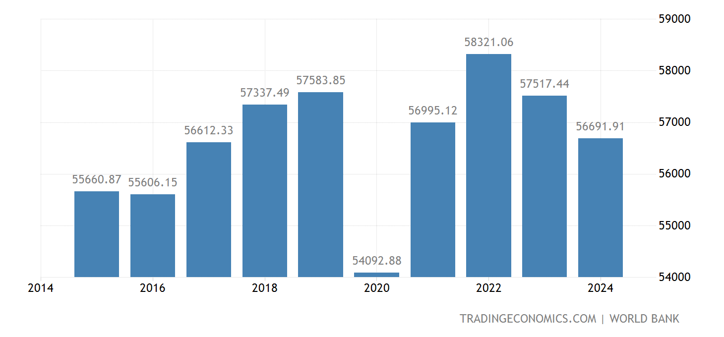 Canada GDP per capita PPP 19902020 Data 20212023 Forecast