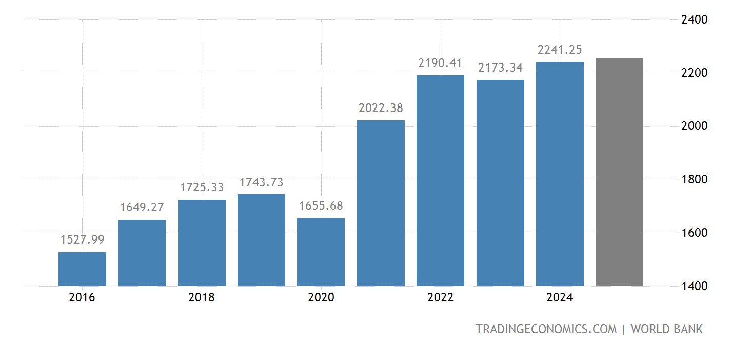 Canadá - PIB | 1960-2022 Datos | 2023-2025 Expectativa