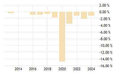 Ndp Charts While commodity prices were at record lows from 2015-2019, the table ...