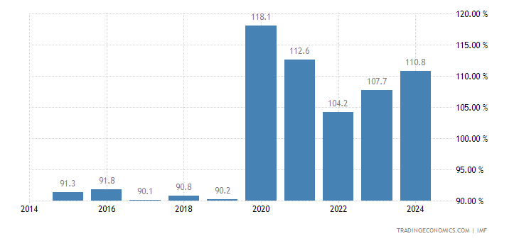 Canada Government Gross Debt to GDP