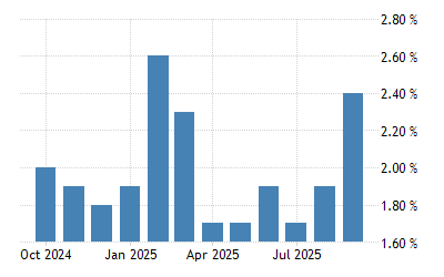 Canada Inflation Rate 1915 2020 Data 2021 2022 Forecast