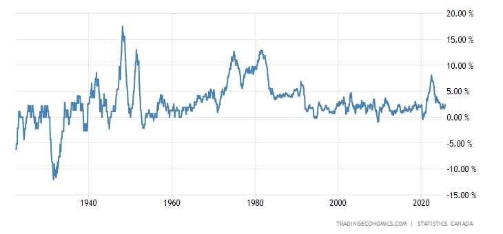 Canada Inflation Rate