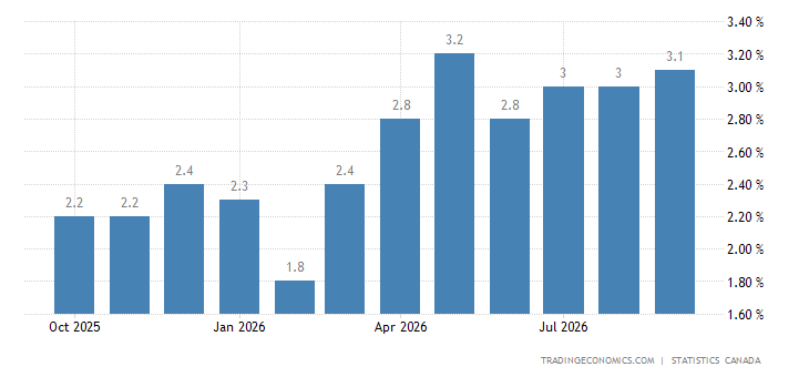 Canadian Model Inflation Protection Security Canada - Taux d'inflation | 1915-2024 Données | 2025-2026 Prévisions