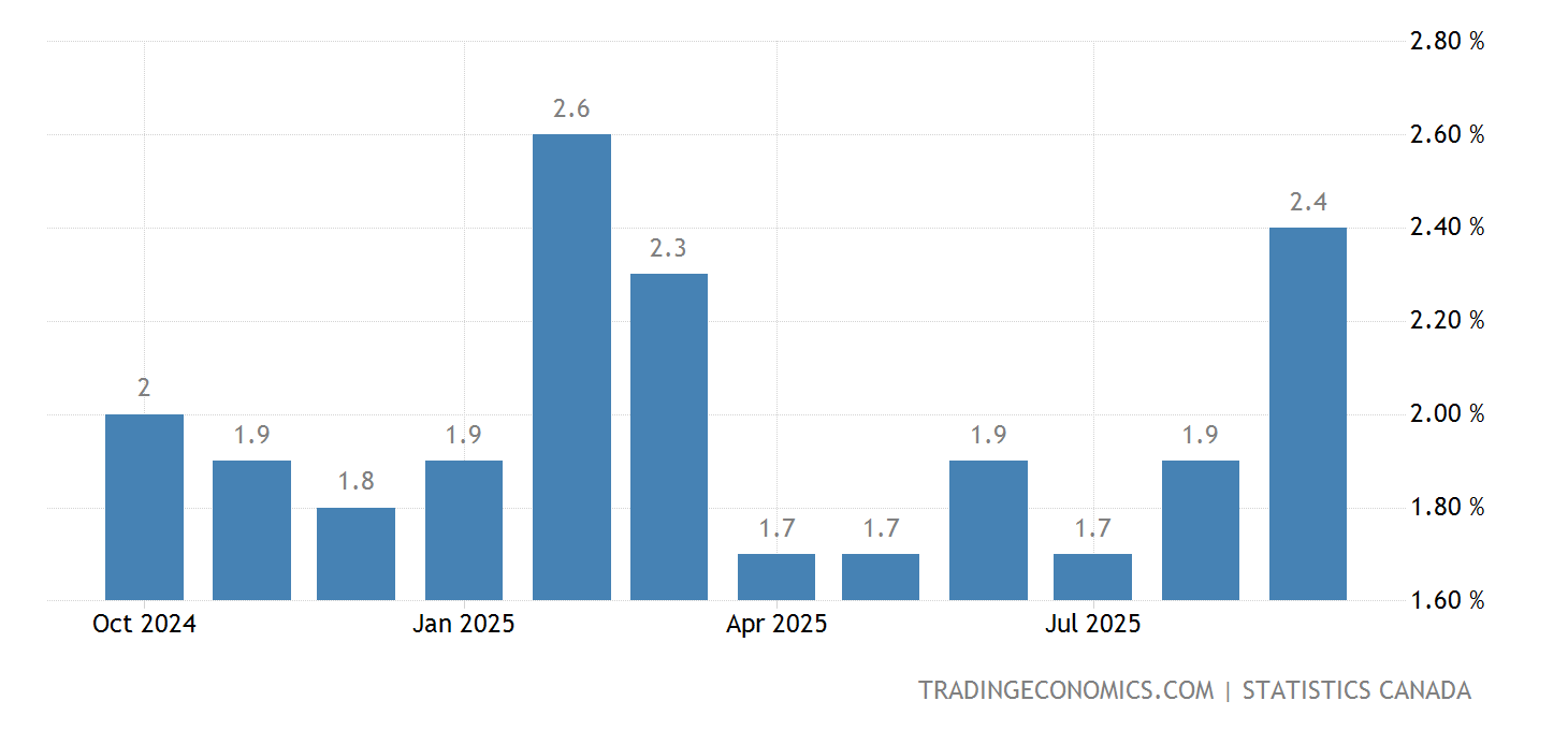 Canada Inflation Rate 19152021 Data 20222023 Forecast Calendar