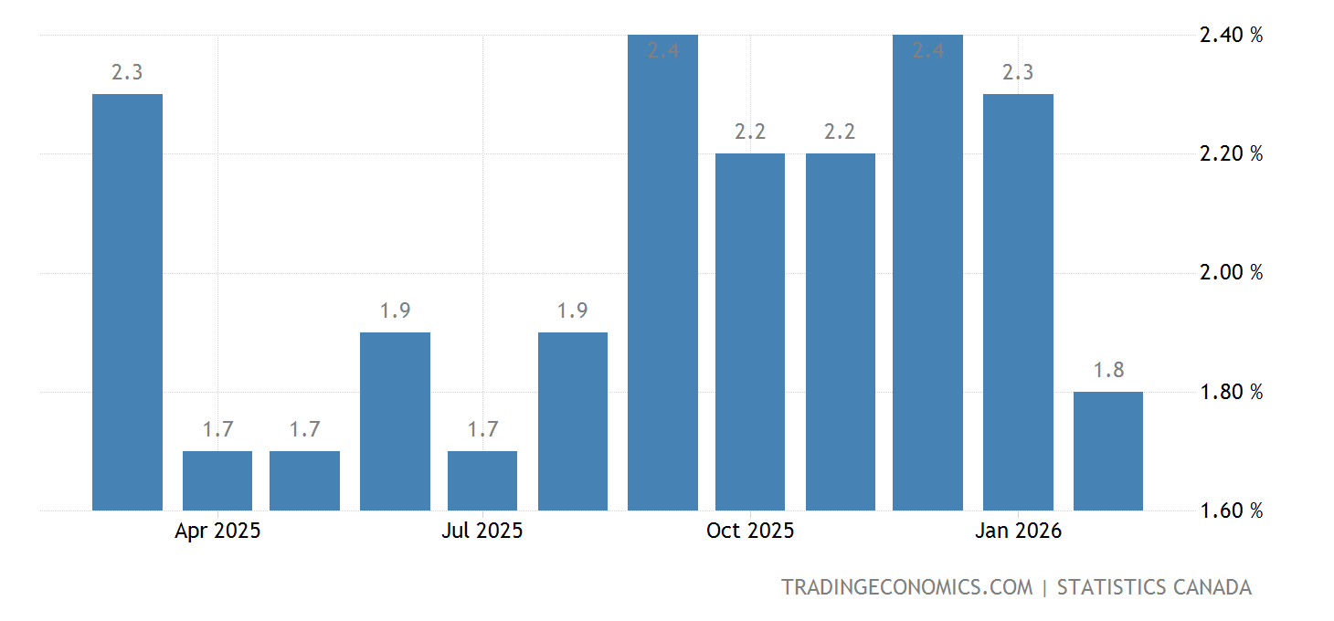Canada Inflation Rate - July 2022 Data - 1915-2021 Historical - August ...