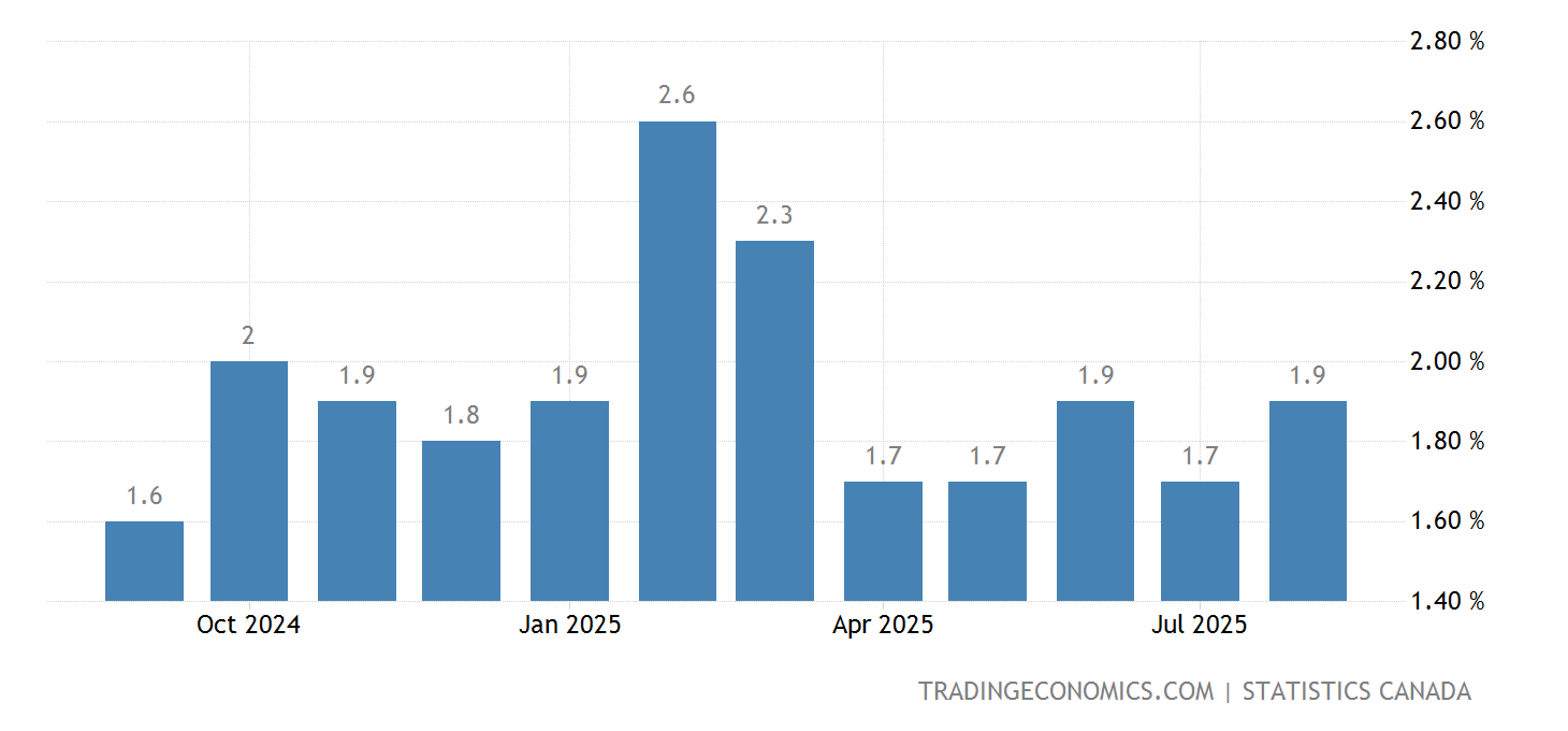 2025 Cpi And Inflation Rates For Ontario