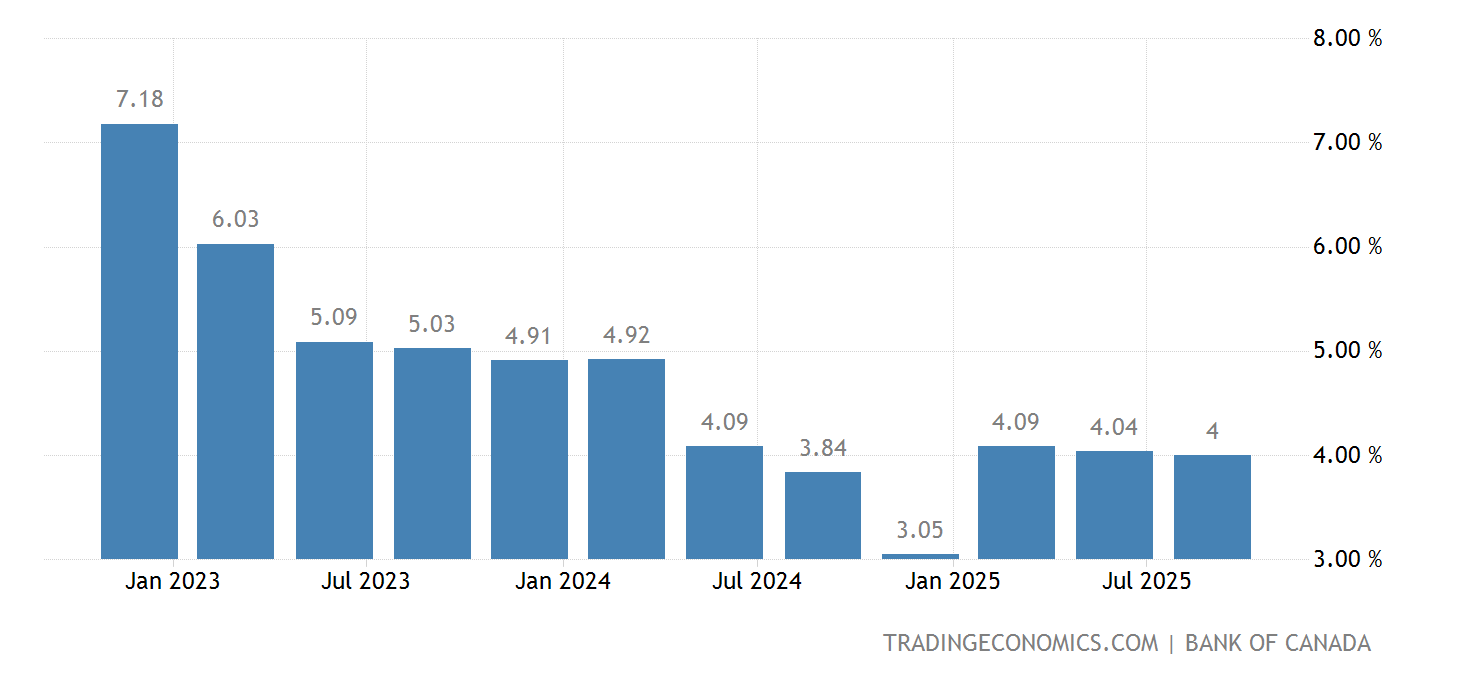 Canada OneYear Inflation Expectations 2025 Data 2025 Forecast